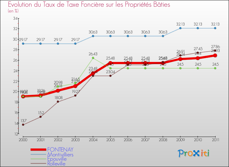 Evolution du taux de la taxe foncière sur le bati pour FONTENAY et les communes proches Comparaison des taux de taxe foncière sur le bati pour FONTENAY et les communes voisines