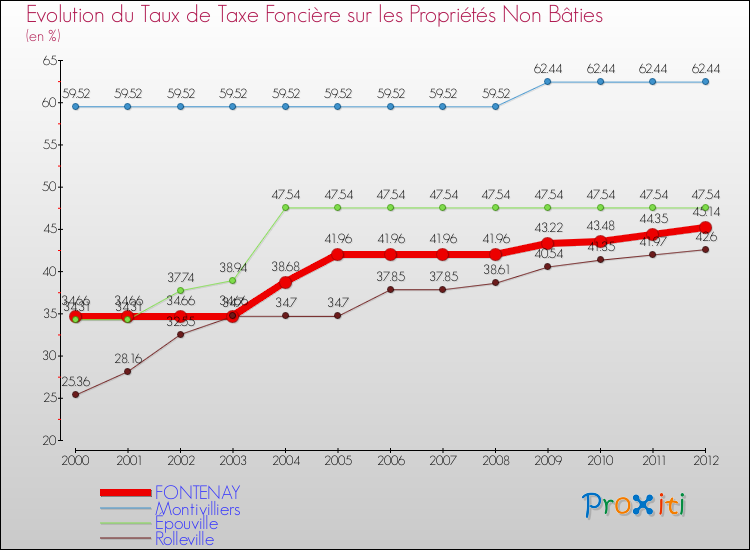 Evolution du taux de la taxe foncière sur les immeubles et terrains non batis pour FONTENAY et les communes proches de 2000 à 2012 Comparaison des taux de la taxe foncière sur les immeubles et terrains non batis pour FONTENAY et les communes voisines de 2000 à 2012