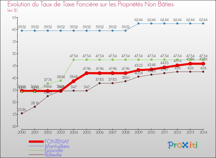 Evolution du taux de la taxe foncière sur les immeubles et terrains non batis pour FONTENAY et les communes proches de 2000 à 2014 Comparaison des taux de la taxe foncière sur les immeubles et terrains non batis pour FONTENAY et les communes voisines de 2000 à 2014