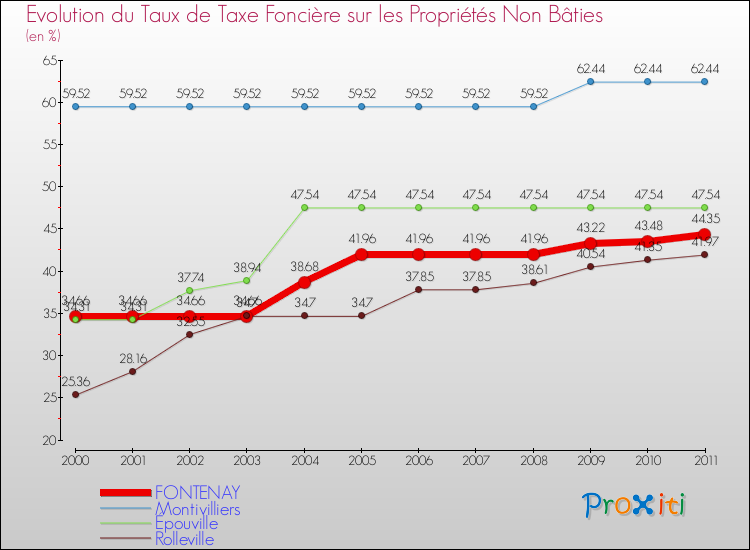 Evolution du taux de la taxe foncière sur les immeubles et terrains non batis pour FONTENAY et les communes proches Comparaison des taux de la taxe foncière sur les immeubles et terrains non batis pour FONTENAY et les communes voisines