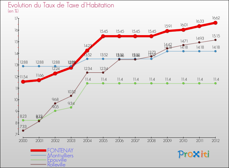 Evolution du taux de la taxe d'habitation pour FONTENAY et les communes proches Comparaison des taux de la taxe d'habitation pour FONTENAY et les communes voisines