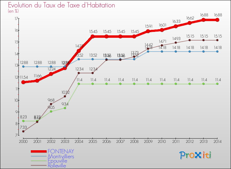 Evolution du taux de la taxe d'habitation pour FONTENAY et les communes proches de 2000 à 2014 Comparaison des taux de la taxe d'habitation pour FONTENAY et les communes voisines de 2000 à 2014