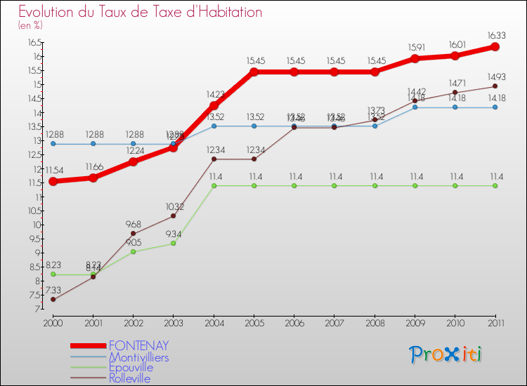 Evolution du taux de la taxe d'habitation pour FONTENAY et les communes proches Comparaison des taux de la taxe d'habitation pour FONTENAY et les communes voisines