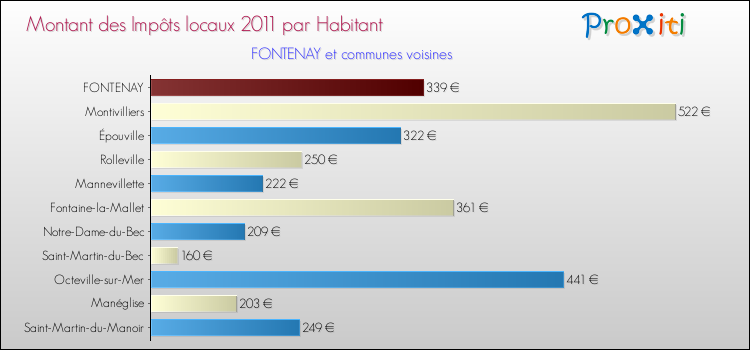 Montant des impôts locaux par Habitant pour FONTENAY et les communes proches Comparaison des impôts locaux par habitant pour FONTENAY et les communes voisines