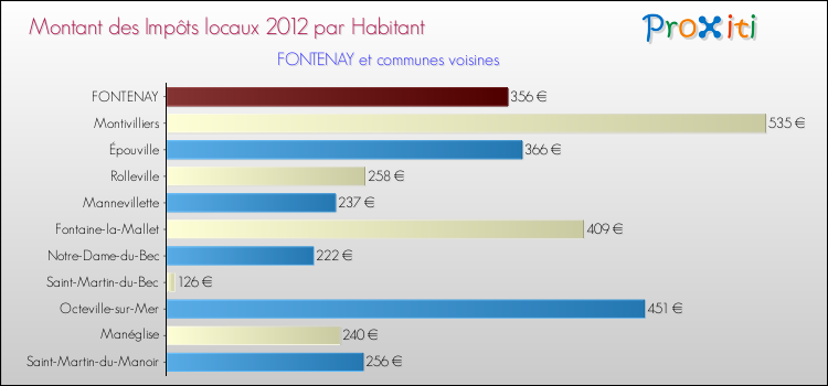 Montant des impôts locaux par Habitant pour FONTENAY et les communes proches Comparaison des impôts locaux par habitant pour FONTENAY et les communes voisines