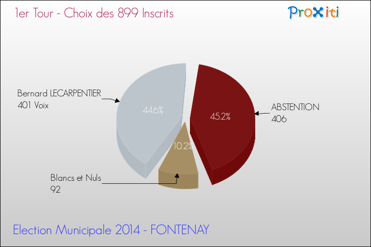 Résultats par rapport aux inscrits au 1er Tour des Elections Municipales 2014 de la commune de FONTENAY Elections Municipales 2014 - Résultats par rapport aux inscrits au 1er Tour pour la commune de FONTENAY