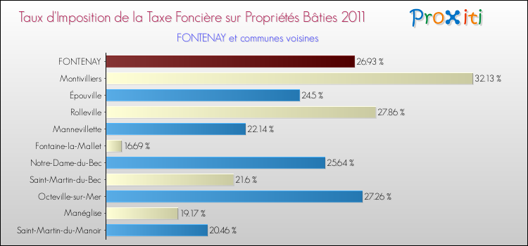 Taux d'imposition de la taxe foncière sur le bati 2011 pour FONTENAY et les communes proches Comparaison des taux d'imposition de la taxe foncière sur le bati 2011 pour FONTENAY et les communes voisines
