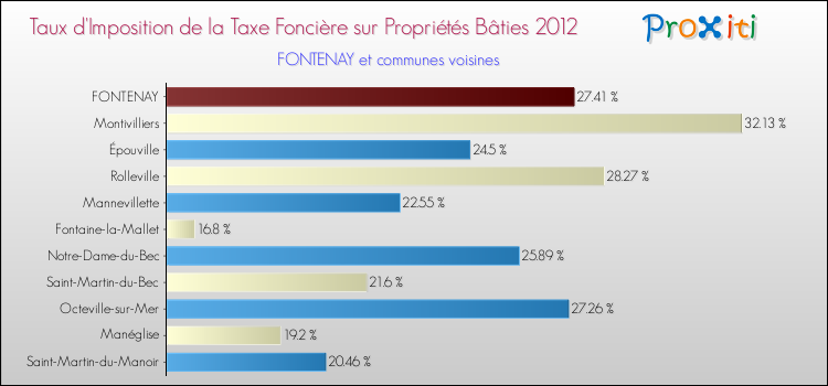Taux d'imposition de la taxe foncière sur le bati 2012 pour FONTENAY et les communes proches Comparaison des taux d'imposition de la taxe foncière sur le bati 2012 pour FONTENAY et les communes voisines