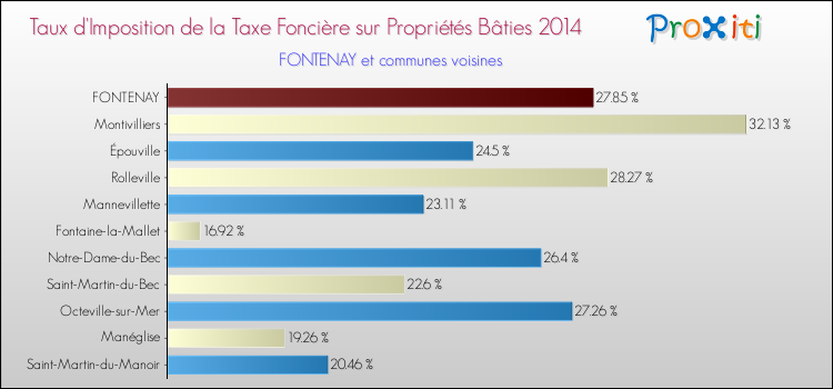 Taux d'imposition de la taxe foncière sur le bati 2014 pour FONTENAY et les communes proches Comparaison des taux d'imposition de la taxe foncière sur le bati 2014 pour FONTENAY et les communes voisines