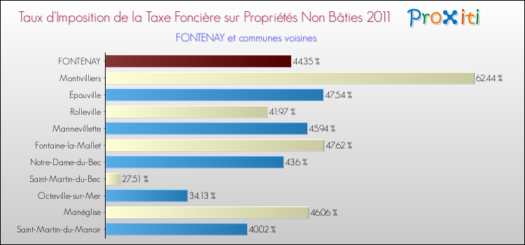 Taux d'imposition de la taxe foncière sur les immeubles et terrains non batis 2011 pour FONTENAY et les communes proches Comparaison des taux d'imposition de la taxe foncière sur les immeubles et terrains non batis 2011 pour FONTENAY et les communes voisines
