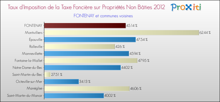 Taux d'imposition de la taxe foncière sur les immeubles et terrains non batis 2012 pour FONTENAY et les communes proches Comparaison des taux d'imposition de la taxe foncière sur les immeubles et terrains non batis 2012 pour FONTENAY et les communes voisines