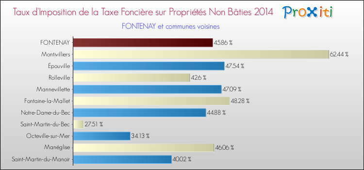 Taux d'imposition de la taxe foncière sur les immeubles et terrains non batis 2014 pour FONTENAY et les communes proches Comparaison des taux d'imposition de la taxe foncière sur les immeubles et terrains non batis 2014 pour FONTENAY et les communes voisines
