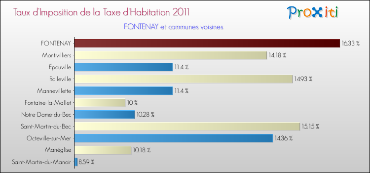 Taux d'imposition de la taxe d'habitation 2011 pour FONTENAY et les communes proches Comparaison des taux d'imposition de la taxe d'habitation 2011 pour FONTENAY et les communes voisines