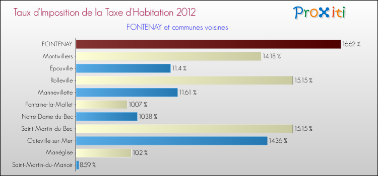 Taux d'imposition de la taxe d'habitation 2012 pour FONTENAY et les communes proches Comparaison des taux d'imposition de la taxe d'habitation 2012 pour FONTENAY et les communes voisines