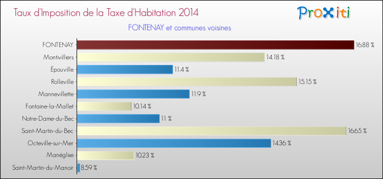 Taux d'imposition de la taxe d'habitation 2014 pour FONTENAY et les communes proches Comparaison des taux d'imposition de la taxe d'habitation 2014 pour FONTENAY et les communes voisines