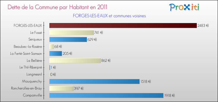 Dette par habitant de la commune en 2011 pour FORGES-LES-EAUX et les communes proches Comparaison de la dette par habitant de la commune en 2011 pour FORGES-LES-EAUX et les communes voisines
