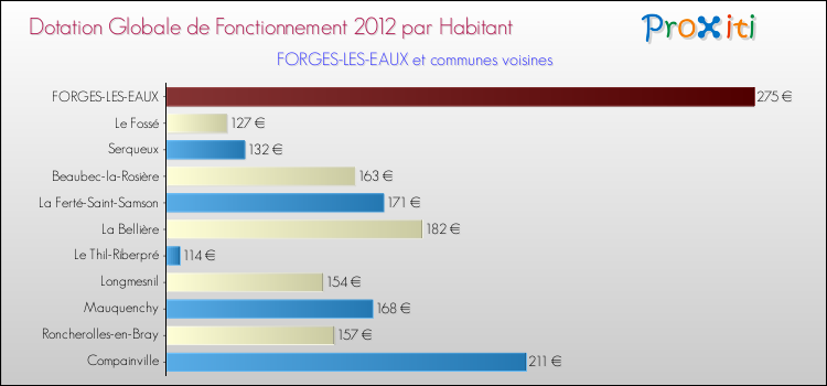 Montant des dotations globales de fonctionnement DGF par Habitant pour FORGES-LES-EAUX et les communes proches Comparaison des des dotations globales de fonctionnement DGF par habitant pour FORGES-LES-EAUX et les communes voisines