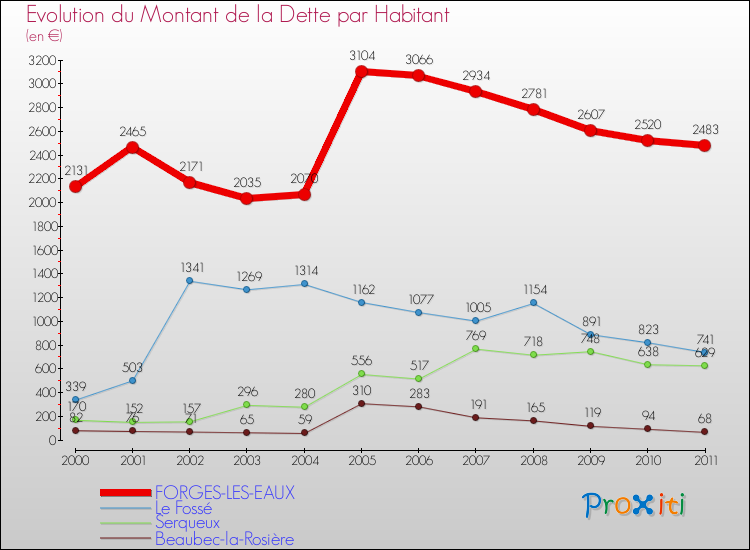 Evolution de la dette par habitant pour la commune de FORGES-LES-EAUX et les communes proches Comparaison de la dette par habitant pour FORGES-LES-EAUX et les communes voisines