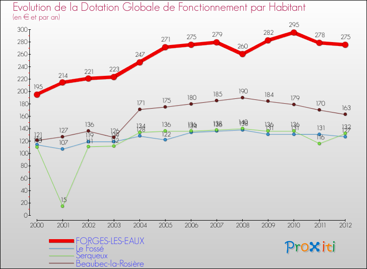 Evolution et montant de la dotation globale de fonctionnement par Habitant pour FORGES-LES-EAUX et les communes proches Comparaison des dotations globales de fonctionnement par habitant pour FORGES-LES-EAUX et les communes voisines