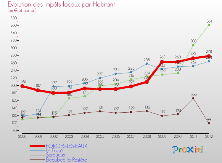 Evolution et montant des impôts locaux par Habitant pour FORGES-LES-EAUX et les communes proches Comparaison des impôts locaux par habitant pour FORGES-LES-EAUX et les communes voisines
