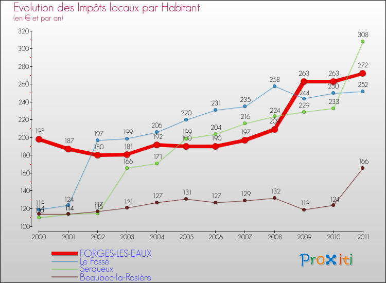 Evolution et montant des impôts locaux par Habitant pour FORGES-LES-EAUX et les communes proches Comparaison des impôts locaux par habitant pour FORGES-LES-EAUX et les communes voisines