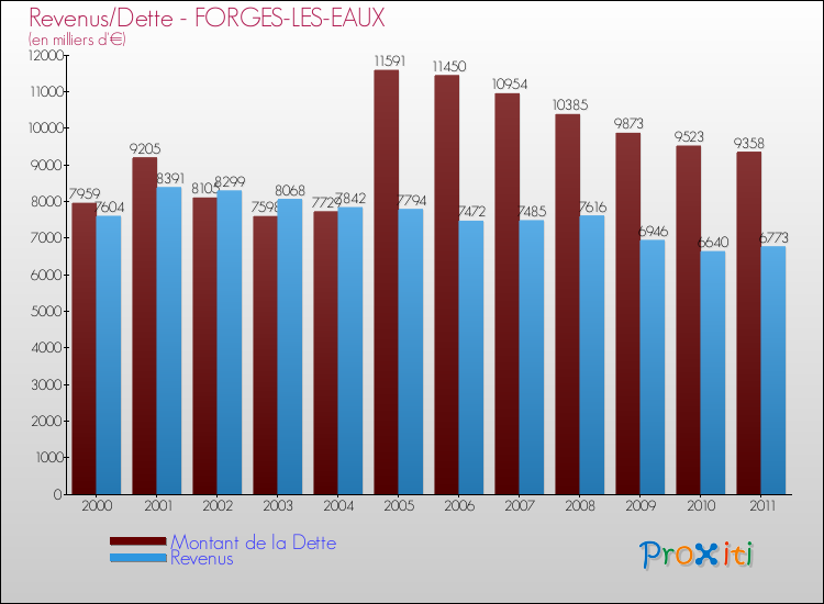 Evolution comparée de la dette et des revenus pour la commune de FORGES-LES-EAUX de 2000 à 2011 Comparaison de la dette et des revenus pour FORGES-LES-EAUX de 2000 à 2011