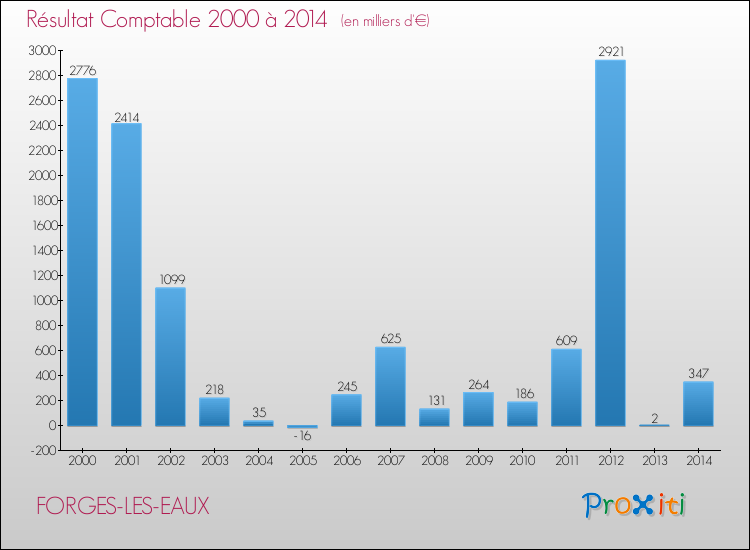Evolution du résultat comptable pour la commune de FORGES-LES-EAUX de 2000 à 2014 Evolution du résultat comptable pour FORGES-LES-EAUX de 2000 à 2014