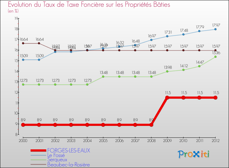 Evolution du taux de la taxe foncière sur le bati pour FORGES-LES-EAUX et les communes proches de 2000 à 2012 Comparaison des taux de taxe foncière sur le bati pour FORGES-LES-EAUX et les communes voisines de 2000 à 2012