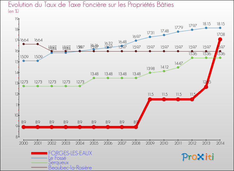 Evolution du taux de la taxe foncière sur le bati pour FORGES-LES-EAUX et les communes proches de 2000 à 2014 Comparaison des taux de taxe foncière sur le bati pour FORGES-LES-EAUX et les communes voisines de 2000 à 2014