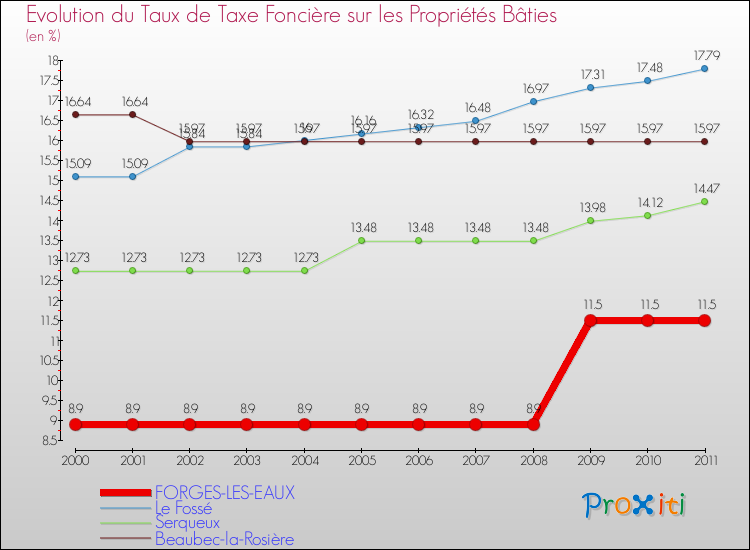 Evolution du taux de la taxe foncière sur le bati pour FORGES-LES-EAUX et les communes proches Comparaison des taux de taxe foncière sur le bati pour FORGES-LES-EAUX et les communes voisines