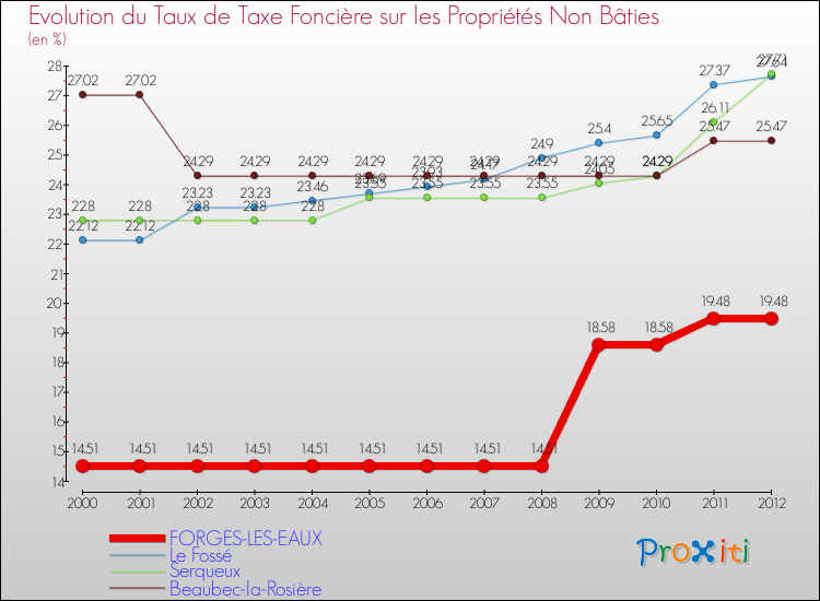 Evolution du taux de la taxe foncière sur les immeubles et terrains non batis pour FORGES-LES-EAUX et les communes proches de 2000 à 2012 Comparaison des taux de la taxe foncière sur les immeubles et terrains non batis pour FORGES-LES-EAUX et les communes voisines de 2000 à 2012