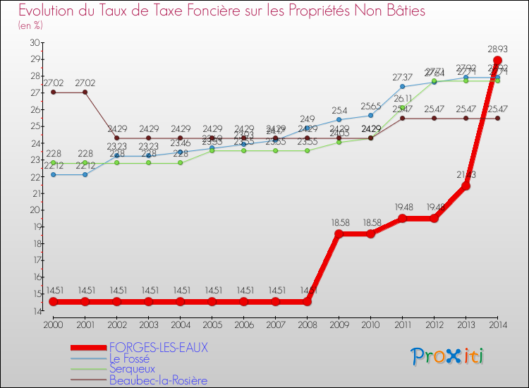 Evolution du taux de la taxe foncière sur les immeubles et terrains non batis pour FORGES-LES-EAUX et les communes proches de 2000 à 2014 Comparaison des taux de la taxe foncière sur les immeubles et terrains non batis pour FORGES-LES-EAUX et les communes voisines de 2000 à 2014