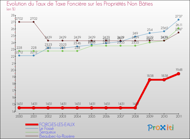 Evolution du taux de la taxe foncière sur les immeubles et terrains non batis pour FORGES-LES-EAUX et les communes proches Comparaison des taux de la taxe foncière sur les immeubles et terrains non batis pour FORGES-LES-EAUX et les communes voisines