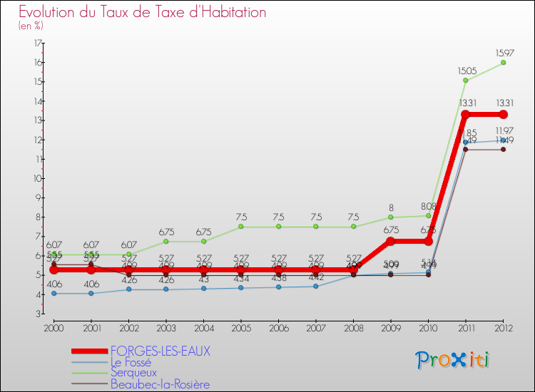 Evolution du taux de la taxe d'habitation pour FORGES-LES-EAUX et les communes proches Comparaison des taux de la taxe d'habitation pour FORGES-LES-EAUX et les communes voisines