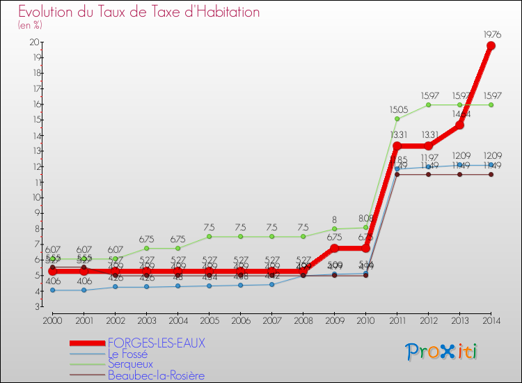 Evolution du taux de la taxe d'habitation pour FORGES-LES-EAUX et les communes proches de 2000 à 2014 Comparaison des taux de la taxe d'habitation pour FORGES-LES-EAUX et les communes voisines de 2000 à 2014