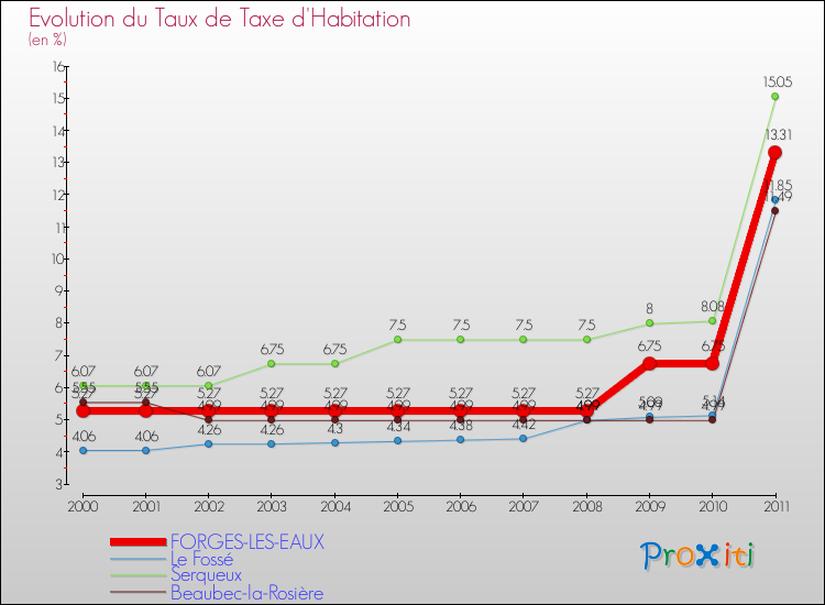 Evolution du taux de la taxe d'habitation pour FORGES-LES-EAUX et les communes proches Comparaison des taux de la taxe d'habitation pour FORGES-LES-EAUX et les communes voisines