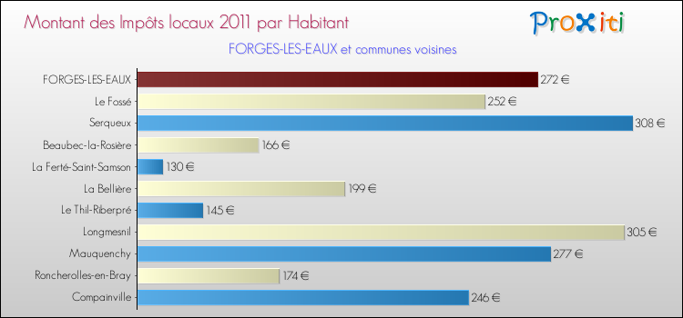 Montant des impôts locaux par Habitant pour FORGES-LES-EAUX et les communes proches Comparaison des impôts locaux par habitant pour FORGES-LES-EAUX et les communes voisines