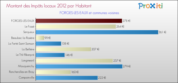 Montant des impôts locaux par Habitant pour FORGES-LES-EAUX et les communes proches Comparaison des impôts locaux par habitant pour FORGES-LES-EAUX et les communes voisines
