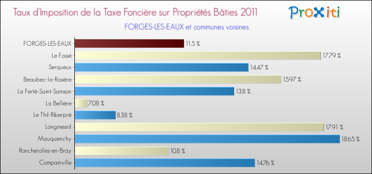 Taux d'imposition de la taxe foncière sur le bati 2011 pour FORGES-LES-EAUX et les communes proches Comparaison des taux d'imposition de la taxe foncière sur le bati 2011 pour FORGES-LES-EAUX et les communes voisines