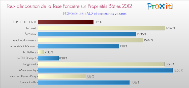 Taux d'imposition de la taxe foncière sur le bati 2012 pour FORGES-LES-EAUX et les communes proches Comparaison des taux d'imposition de la taxe foncière sur le bati 2012 pour FORGES-LES-EAUX et les communes voisines