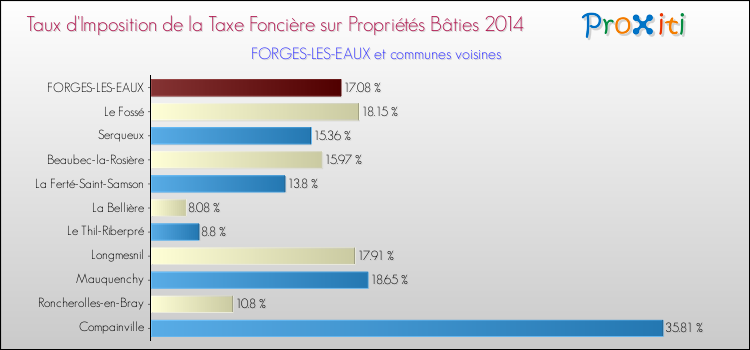 Taux d'imposition de la taxe foncière sur le bati 2014 pour FORGES-LES-EAUX et les communes proches Comparaison des taux d'imposition de la taxe foncière sur le bati 2014 pour FORGES-LES-EAUX et les communes voisines