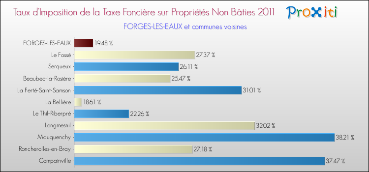 Taux d'imposition de la taxe foncière sur les immeubles et terrains non batis 2011 pour FORGES-LES-EAUX et les communes proches Comparaison des taux d'imposition de la taxe foncière sur les immeubles et terrains non batis 2011 pour FORGES-LES-EAUX et les communes voisines