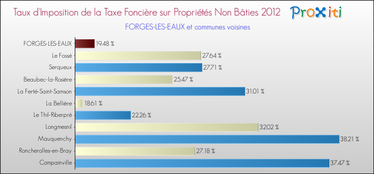 Taux d'imposition de la taxe foncière sur les immeubles et terrains non batis 2012 pour FORGES-LES-EAUX et les communes proches Comparaison des taux d'imposition de la taxe foncière sur les immeubles et terrains non batis 2012 pour FORGES-LES-EAUX et les communes voisines
