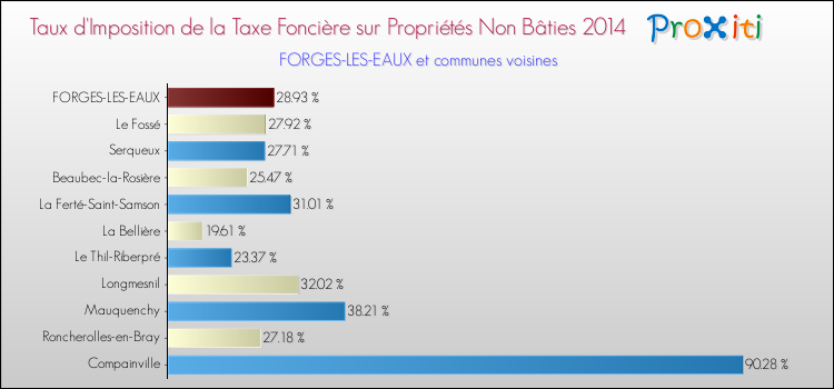 Taux d'imposition de la taxe foncière sur les immeubles et terrains non batis 2014 pour FORGES-LES-EAUX et les communes proches Comparaison des taux d'imposition de la taxe foncière sur les immeubles et terrains non batis 2014 pour FORGES-LES-EAUX et les communes voisines