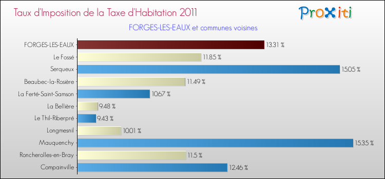 Taux d'imposition de la taxe d'habitation 2011 pour FORGES-LES-EAUX et les communes proches Comparaison des taux d'imposition de la taxe d'habitation 2011 pour FORGES-LES-EAUX et les communes voisines