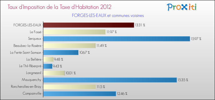 Taux d'imposition de la taxe d'habitation 2012 pour FORGES-LES-EAUX et les communes proches Comparaison des taux d'imposition de la taxe d'habitation 2012 pour FORGES-LES-EAUX et les communes voisines