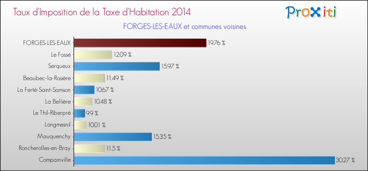 Taux d'imposition de la taxe d'habitation 2014 pour FORGES-LES-EAUX et les communes proches Comparaison des taux d'imposition de la taxe d'habitation 2014 pour FORGES-LES-EAUX et les communes voisines
