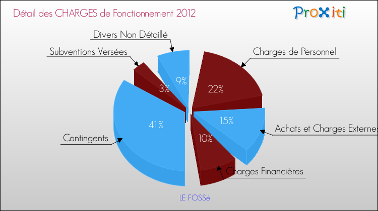 Décomposition des Charges de Fonctionnement 2012 de la commune de LE FOSSé Charges de Fonctionnement 2012 pour la commune de LE FOSSé