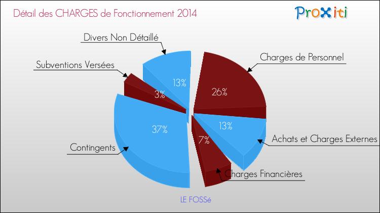 Décomposition des Charges de Fonctionnement 2014 de la commune de LE FOSSé Charges de Fonctionnement 2014 pour la commune de LE FOSSé