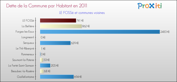 Dette par habitant de la commune en 2011 pour LE FOSSé et les communes proches Comparaison de la dette par habitant de la commune en 2011 pour LE FOSSé et les communes voisines